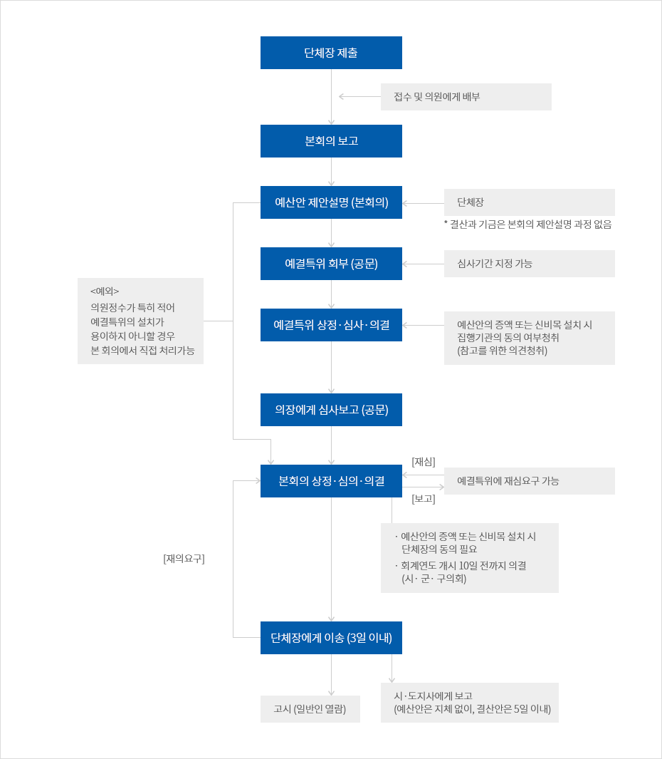 예산심의확정 절차 -
 01. 단체장 제출 - 접수 및 의원에게 배부
02. 본회의 보고
03. 예산안 제안설명 (본회의)  - 단체장 ※ 결산과 기금은 본회의 제안설명 과정 없음.
< 예외 > 의원정수가 특히 적어 예결특위의 설치가 용이하지 아니할 경우 본회의에서 직접 처리가 가능
04. 예결특위 회부 (공문) - 심사기간 지정 가능
05. 예결특위 상정 ·심사·의결 - 예산안의 증액 또는 신비목 설치 시 집행기관의 동의 여부 청취 (참고를 위한 의견청취)
06. 의장에게 심사보고 (공문)
07. 본회의 상정· 심사·의결 
   예산안의 증액 도는 신비목 설치 시 단체장의 동의 필요
    회계연도 개시 10일 전까지 의결 (시 군·구의회)
[재심] [보고]
- 예결특위에 재심요구 가능
08. 단체장에게 이송 (3일 이내)
[재의요구]
고시 (일반인 열람)
시·도지사에게 보고 (예산안은 지체 없이, 결산은 5일 이내)
