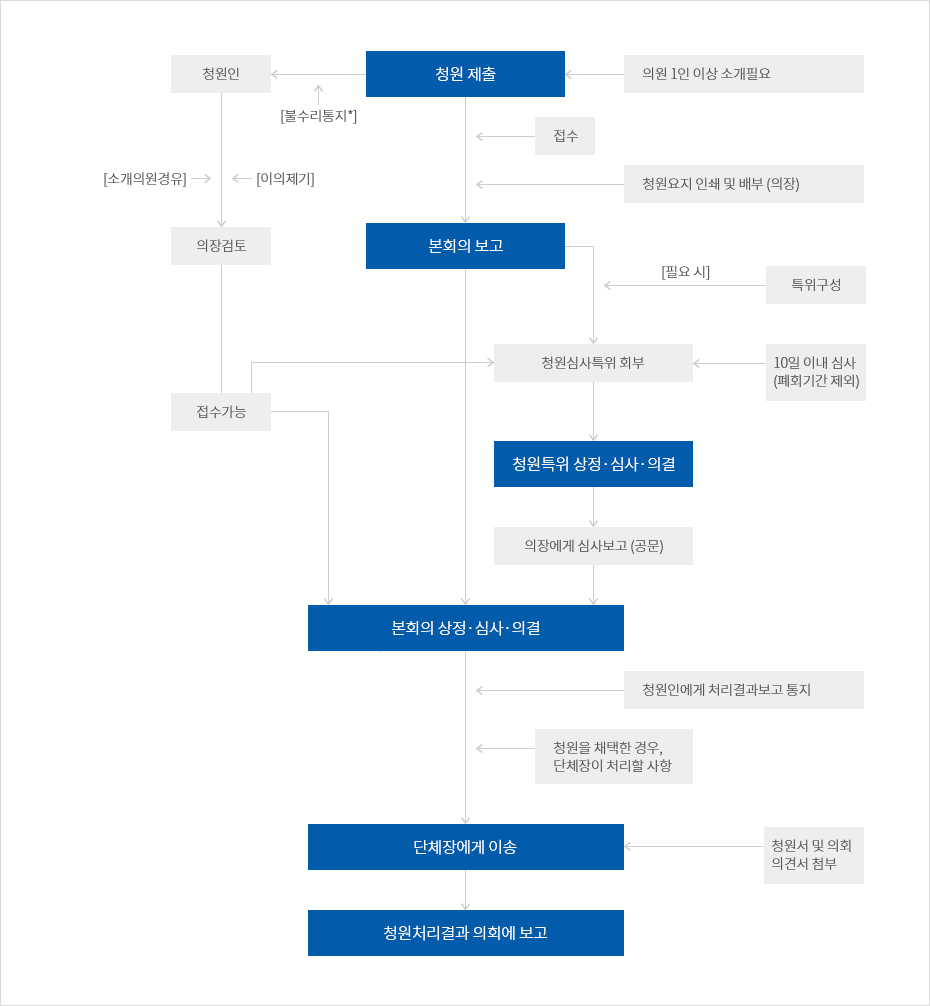청원안내 절차 이미지
